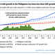 Filipino credit has grown more slowly than GDP and real estate is not too bubbly yet.